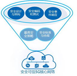 中兴通讯5G产品安全 构建未来可信网络基石